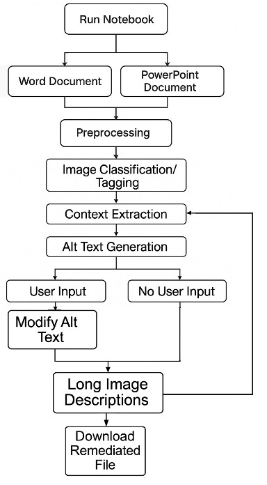 A flowchart diagram of the ALADDIN alt text generator's workflow, starting with document ingestion and processing, then image analysis, image description generation using AI and leveraging the content around the image, and reinsertion of the ALT text into the document.