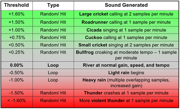 Table of the sounds that are added when different data thresholds are crossed.